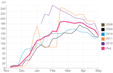 Average snow depth in Peisey-Vallandry