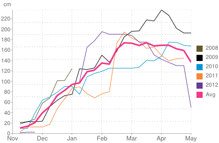 Average snow depth in Klosters
