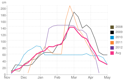Average snow depth in Seefeld