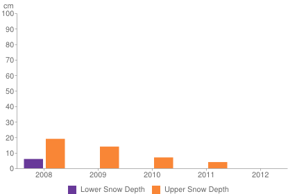 Historical snow depth in Morzine-Avoriaz [1-7 November]
