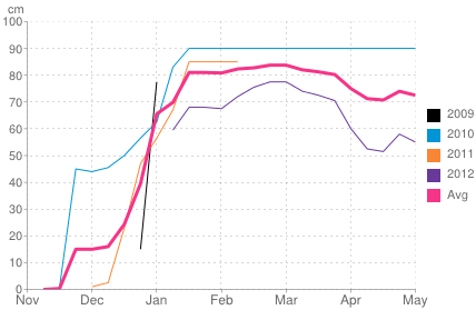 Average snow depth in Vemdalen