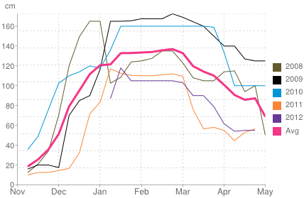 Average snow depth in St Moritz