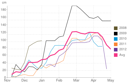 Average snow depth in Soldeu