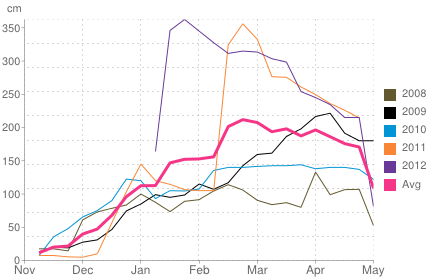 Average snow depth in St Anton