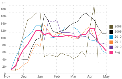 Average snow depth in Obergurgl