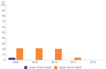 Historical snow depth in La Rosiere [1-7 November]