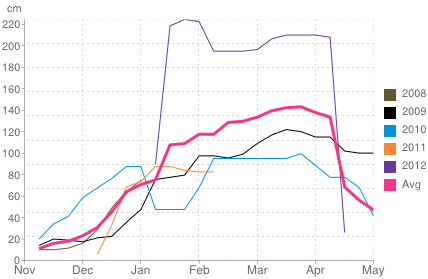 Average snow depth in Innsbruck