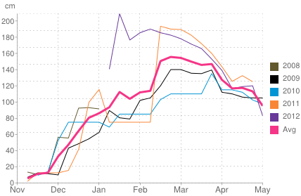 Average snow depth in Les Menuires