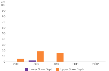 Historical snow depth in St Wolfgang [1-7 November]